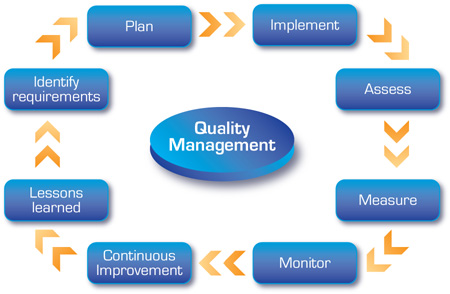 Quality Management